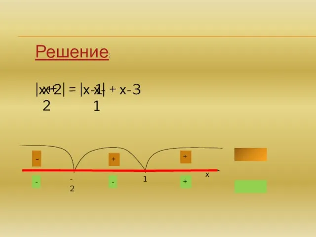 Решение: |х+2| = |х-1| + х-3 -2 1 х х+2 х-1