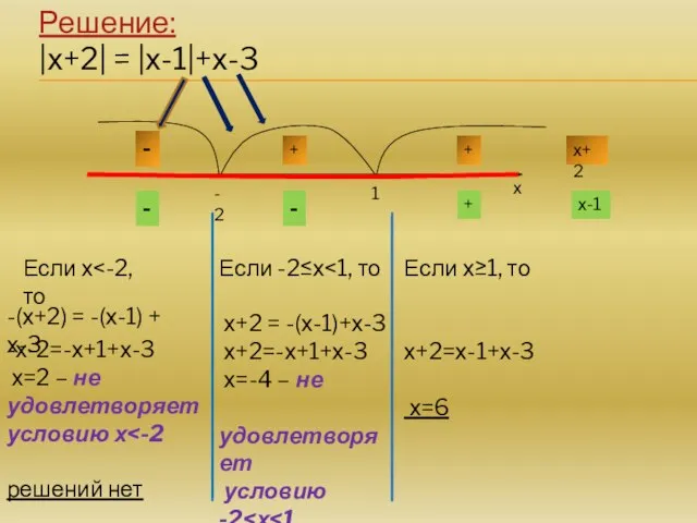 Решение: |х+2| = |х-1|+х-3 х -х-2=-х+1+х-3 х=2 – не удовлетворяет условию