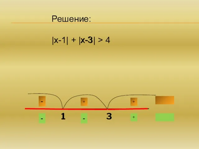 - + + + - - Решение: |х-1| + |х-3| > 4 х-1 х-3