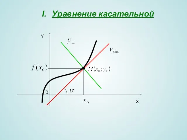 Уравнение касательной X Y 0