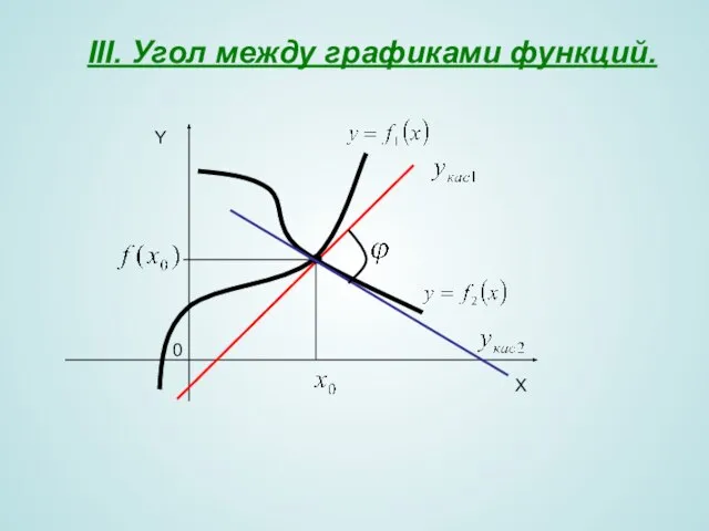 III. Угол между графиками функций. X Y 0