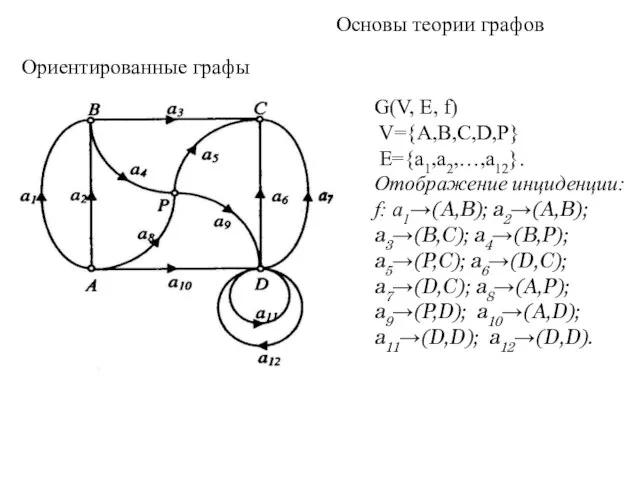 Основы теории графов Ориентированные графы G(V, Е, f) V={A,В,С,D,Р} E={a1,a2,…,a12}. Отображение