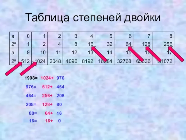Таблица степеней двойки 1998= 1024+ 976 976= 512+ 464 464= 256+