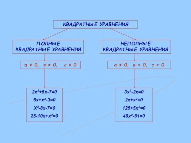 ПОЛНЫЕ КВАДРАТНЫЕ УРАВНЕНИЯ НЕПОЛНЫЕ КВАДРАТНЫЕ УРАВНЕНИЯ КВАДРАТНЫЕ УРАВНЕНИЯ а ≠ 0,