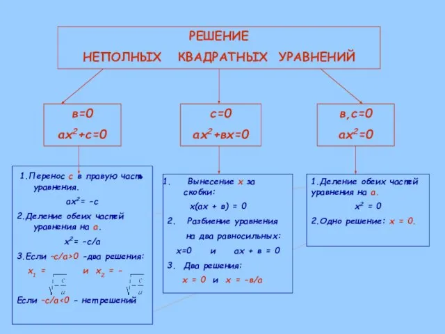 РЕШЕНИЕ НЕПОЛНЫХ КВАДРАТНЫХ УРАВНЕНИЙ в=0 ах2+с=0 с=0 ах2+вх=0 в,с=0 ах2=0 1.Перенос