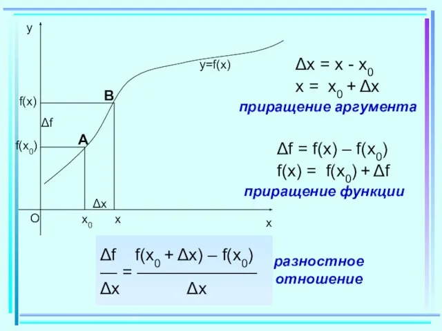 x0 Δx f(x0) x f(x) Δf y=f(x) Δx = x -