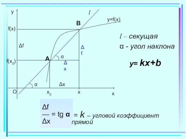 f(x0) f(x) Δx Δf l l – секущая α - угол