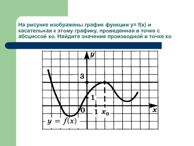 На рисунке изображены график функции у= f(x) и касательная к этому