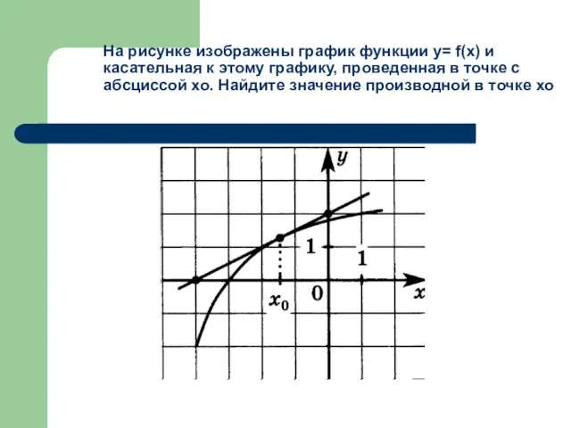 На рисунке изображены график функции у= f(x) и касательная к этому