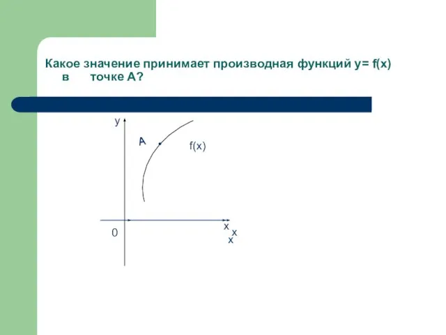 Какое значение принимает производная функций y= f(x) в точке А? А