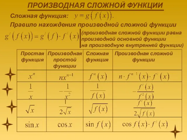 Сложная функция: Правило нахождения производной сложной функции (производная сложной функции равна