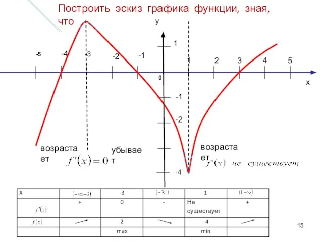 x 1 2 3 4 5 -1 -2 -4 -1 -2