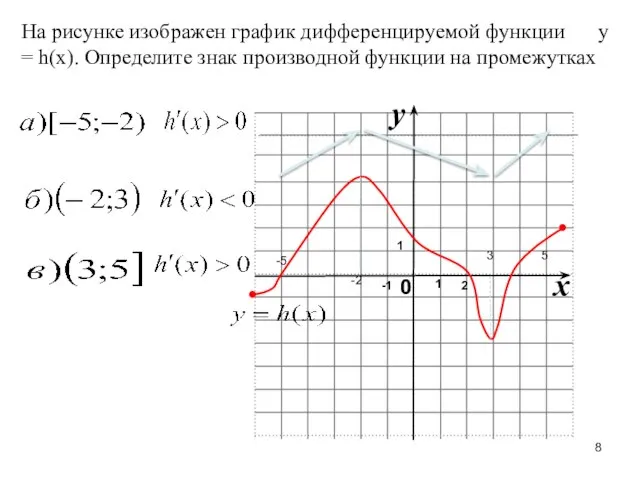 На рисунке изображен график дифференцируемой функции y = h(x). Определите знак