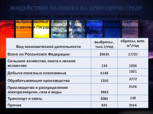 Отходы различных отраслей хозяйства Российской Федерации, выбрасываемые в воздух и сбрасываемые