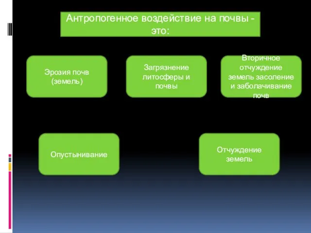 Антропогенное воздействие на почвы - это: Эрозия почв(земель) Вторичное отчуждение земель