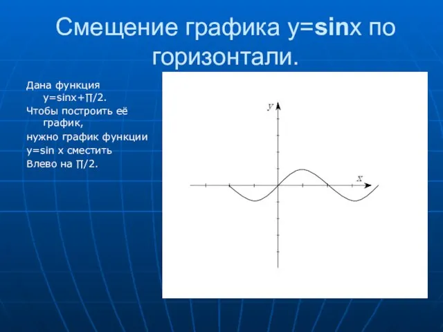 Смещение графика y=sinx по горизонтали. Дана функция y=sinx+∏/2. Чтобы построить её