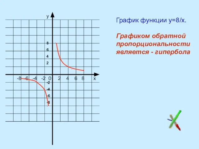 у График функции у=8/х. Графиком обратной пропорциональности является - гипербола ∙