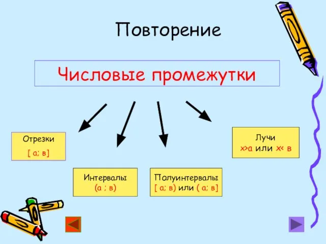 Числовые промежутки Отрезки [ a; в] Интервалы (а ; в) Полуинтервалы