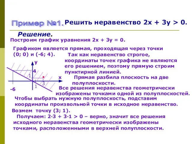 Пример №1. Решить неравенство 2х + 3у > 0. Решение. Построим