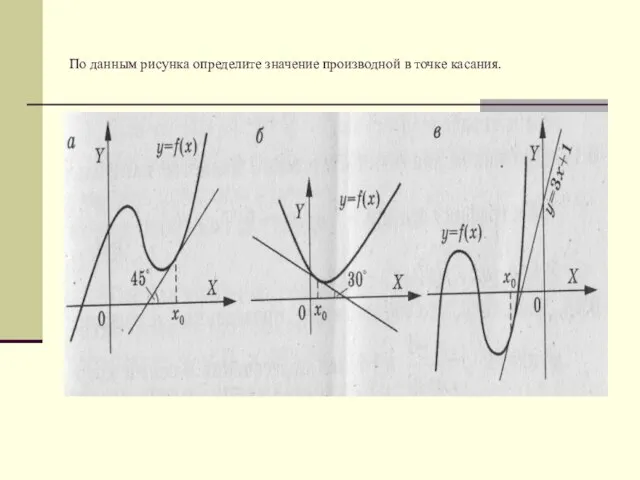 По данным рисунка определите значение производной в точке касания.