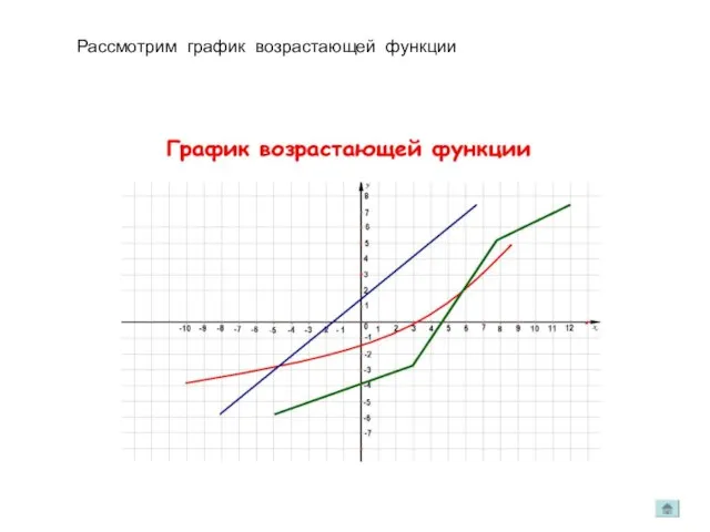 Рассмотрим график возрастающей функции