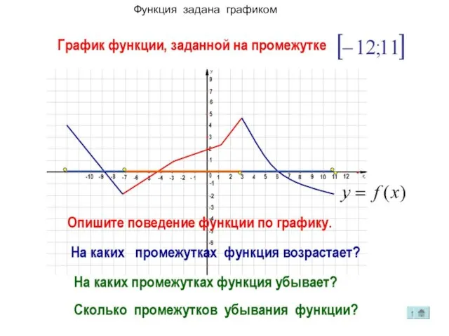 Функция задана графиком