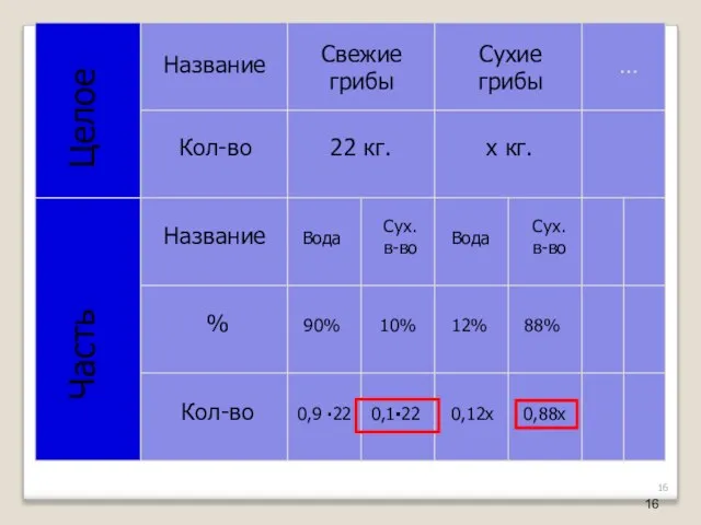 Целое Часть Название Название Кол-во Кол-во % Сухие грибы Свежие грибы