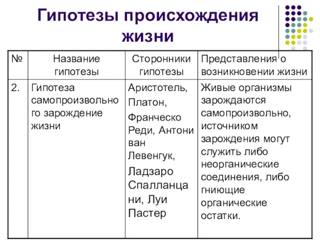 Гипотезы происхождения жизни