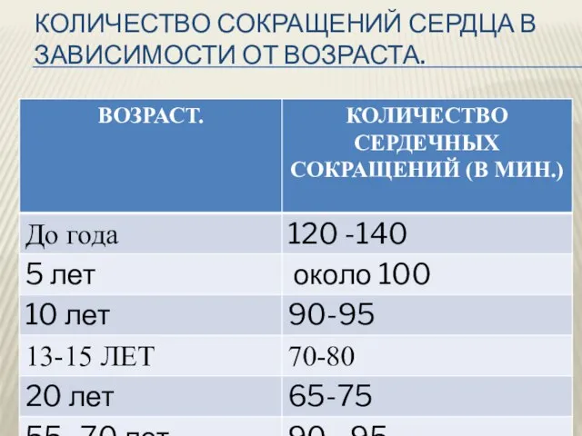 Количество сокращений сердца В ЗАВИСИМОСТИ ОТ ВОЗРАСТА.