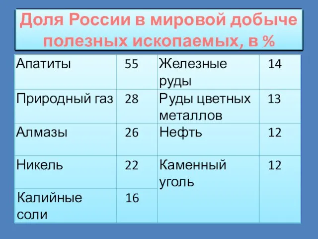 Доля России в мировой добыче полезных ископаемых, в %