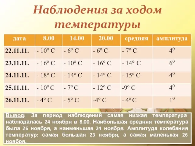 Наблюдения за ходом температуры Вывод: За период наблюдений самая низкая температура