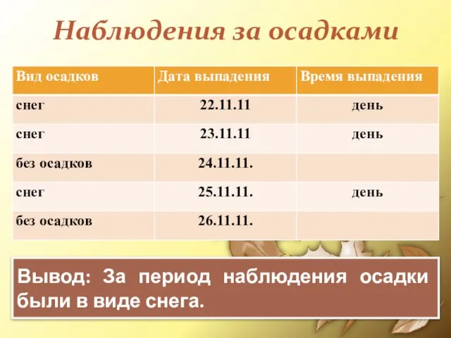 Наблюдения за осадками Вывод: За период наблюдения осадки были в виде снега.