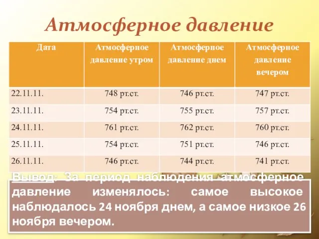 Атмосферное давление Вывод: За период наблюдения атмосферное давление изменялось: самое высокое