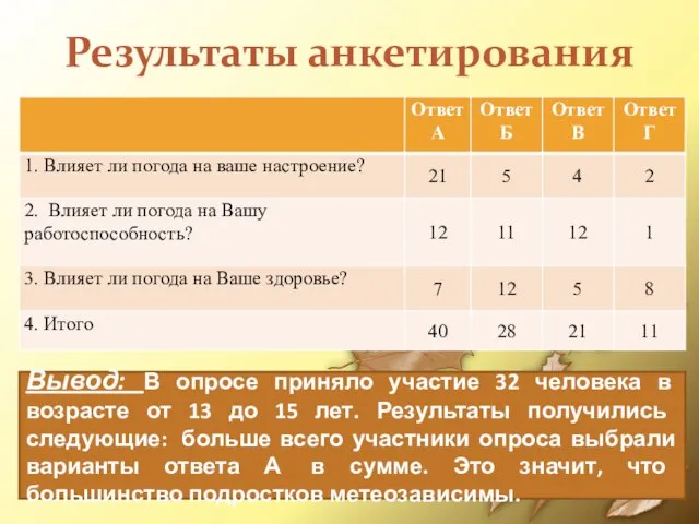 Результаты анкетирования Вывод: В опросе приняло участие 32 человека в возрасте