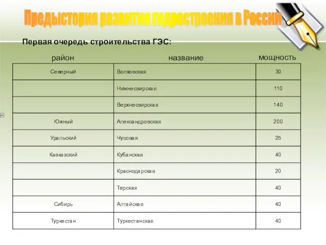 Предыстория развития гидростроения в России Первая очередь строительства ГЭС: район название мощность
