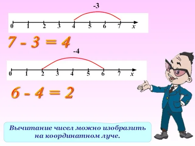 Вычитание чисел можно изобразить на координатном луче. -3 7 - 3