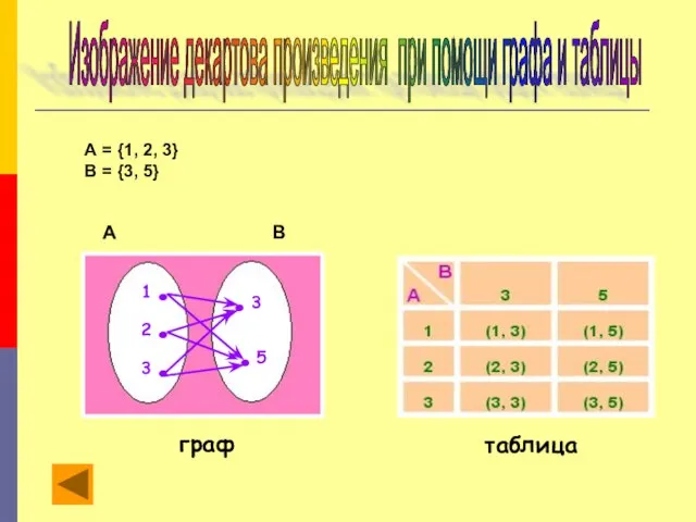 Изображение декартова произведения при помощи графа и таблицы А = {1,