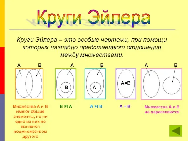 Круги Эйлера Круги Эйлера – это особые чертежи, при помощи которых