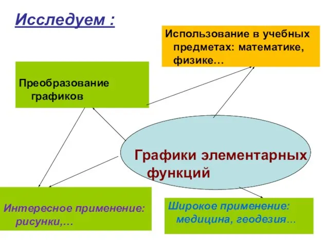 Исследуем : Графики элементарных функций Преобразование графиков Широкое применение: медицина, геодезия…