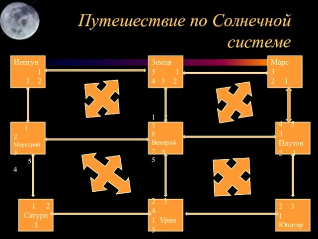 Путешествие по Солнечной системе Нептун 1 3 2 Земля 1 4