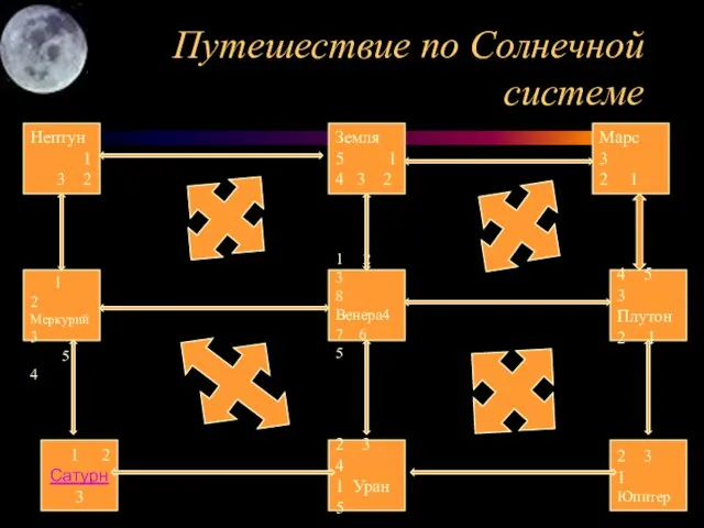 Путешествие по Солнечной системе Нептун 1 3 2 Земля 1 4