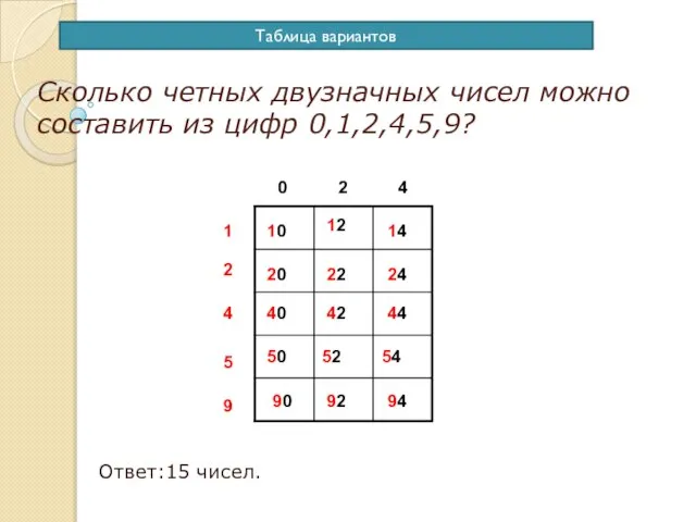 Сколько четных двузначных чисел можно составить из цифр 0,1,2,4,5,9? Ответ:15 чисел.
