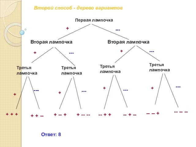 Второй способ - дерево вариантов Первая лампочка Вторая лампочка Вторая лампочка