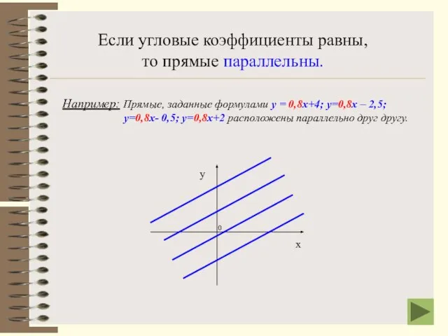 Если угловые коэффициенты равны, то прямые параллельны. Например: Прямые, заданные формулами