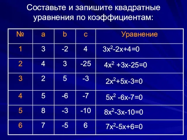 Составьте и запишите квадратные уравнения по коэффициентам: 3х2-2х+4=0 4х2 +3х-25=0 2х2+5х-3=0 5х2 -6х-7=0 8х2-3х-10=0 7х2-5х+6=0