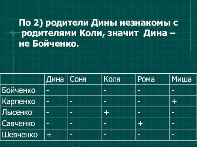 По 2) родители Дины незнакомы с родителями Коли, значит Дина – не Бойченко.