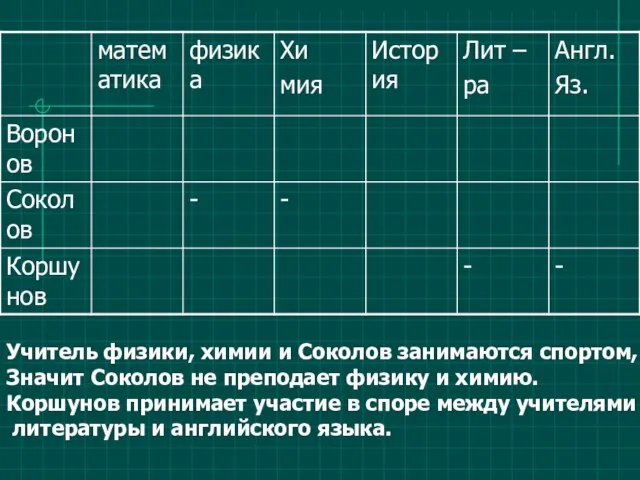 Учитель физики, химии и Соколов занимаются спортом, Значит Соколов не преподает