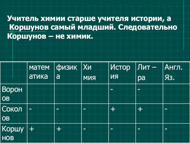 Учитель химии старше учителя истории, а Коршунов самый младший. Следовательно Коршунов – не химик.