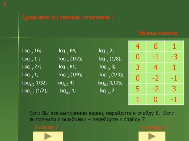 Сравните со своими ответами ! Log 2 16; log 2 64;