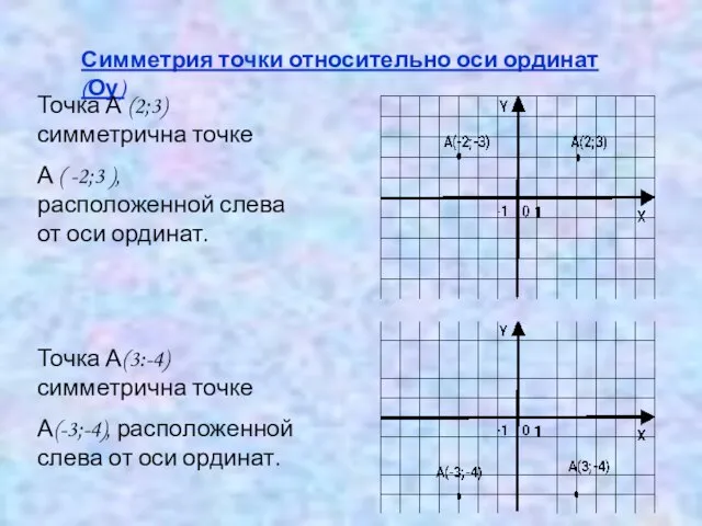 Симметрия точки относительно оси ординат (Оу) Точка А (2;3) симметрична точке